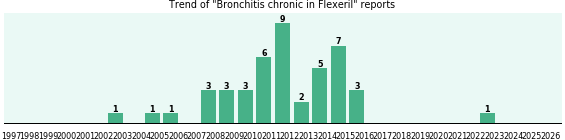 Could Flexeril cause Bronchitis chronic? Could Flexeril cause Bronchitis chronic?